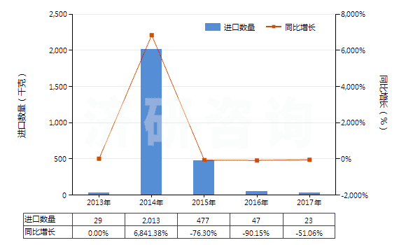2013-2017年中國鏈霉素及其衍生物、鹽(HS29412000)進(jìn)口量及增速統(tǒng)計